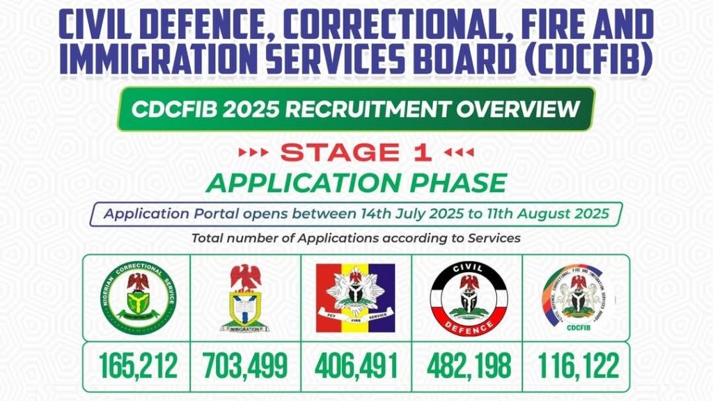 CDCFIB Screening Requirements 2025: Full List of Shortlisted Candidates