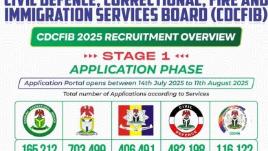 CDCFIB Screening Requirements 2025: Full List of Shortlisted Candidates