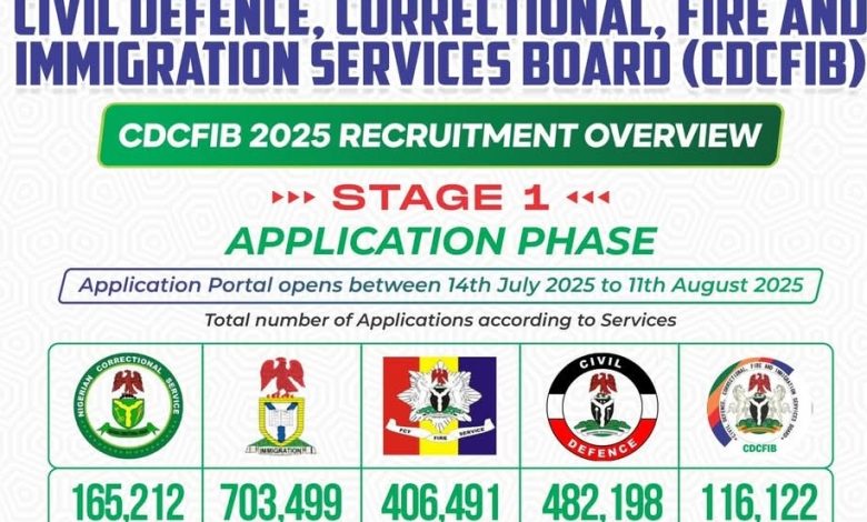 CDCFIB Screening Requirements 2025: Full List of Shortlisted Candidates